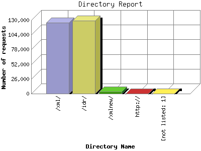 Directory Report: Number of requests by Directory Name.