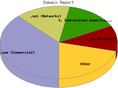 Domain Report: Percentage of the bytes by Domain Name.