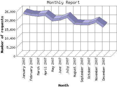 Monthly Report: Number of requests by Month.