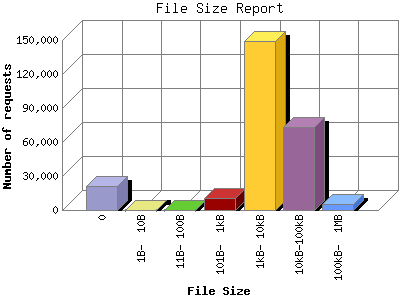 File Size Report: Number of requests by File Size.